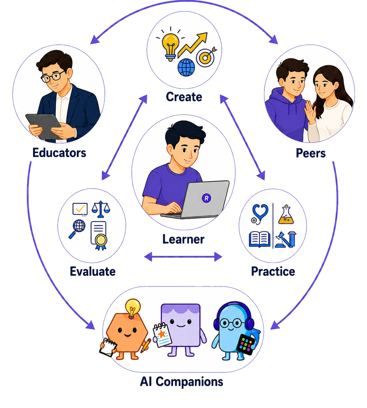 RiPPLE learning cycle — Create, Evaluate, Practice, AI Companions, Peers, Educators